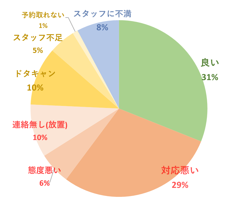 ベアーズ　口コミ良い悪いサポート対応についてのチャート